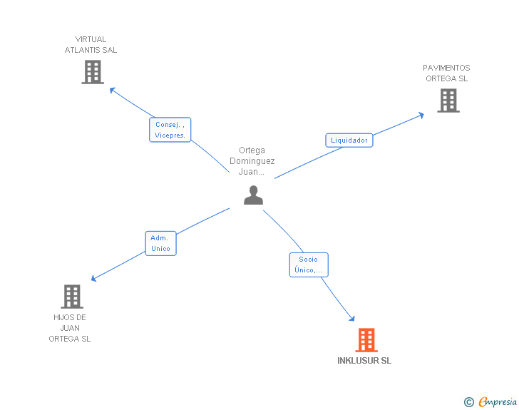 Vinculaciones societarias de INKLUSUR SL