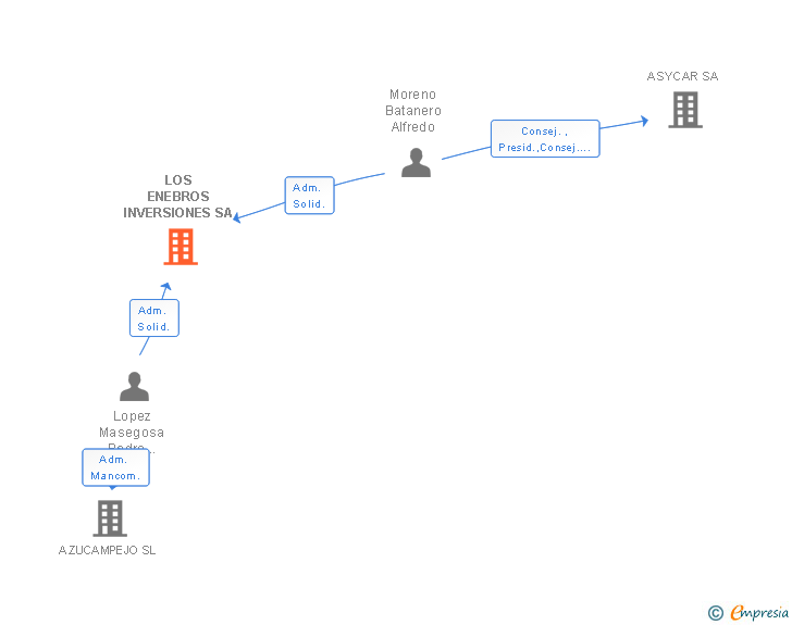 Vinculaciones societarias de LOS ENEBROS INVERSIONES SA