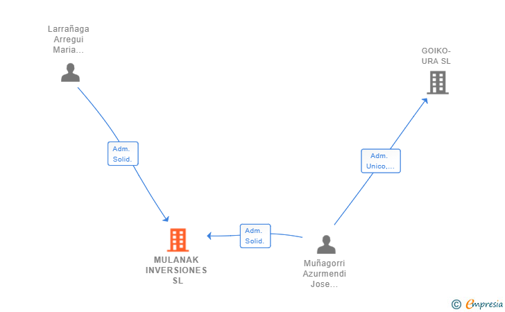 Vinculaciones societarias de MULANAK INVERSIONES SL