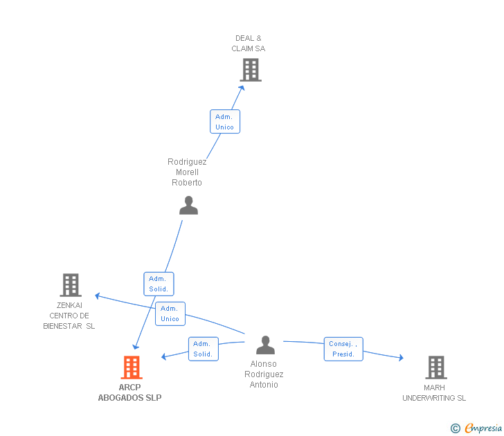 Vinculaciones societarias de ARCP ABOGADOS SLP