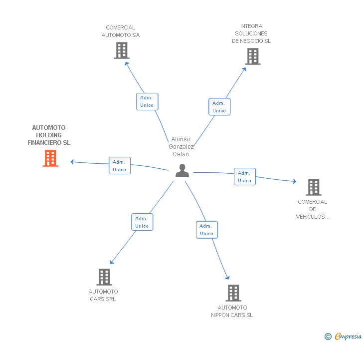 Vinculaciones societarias de AUTOMOTO HOLDING FINANCIERO SL