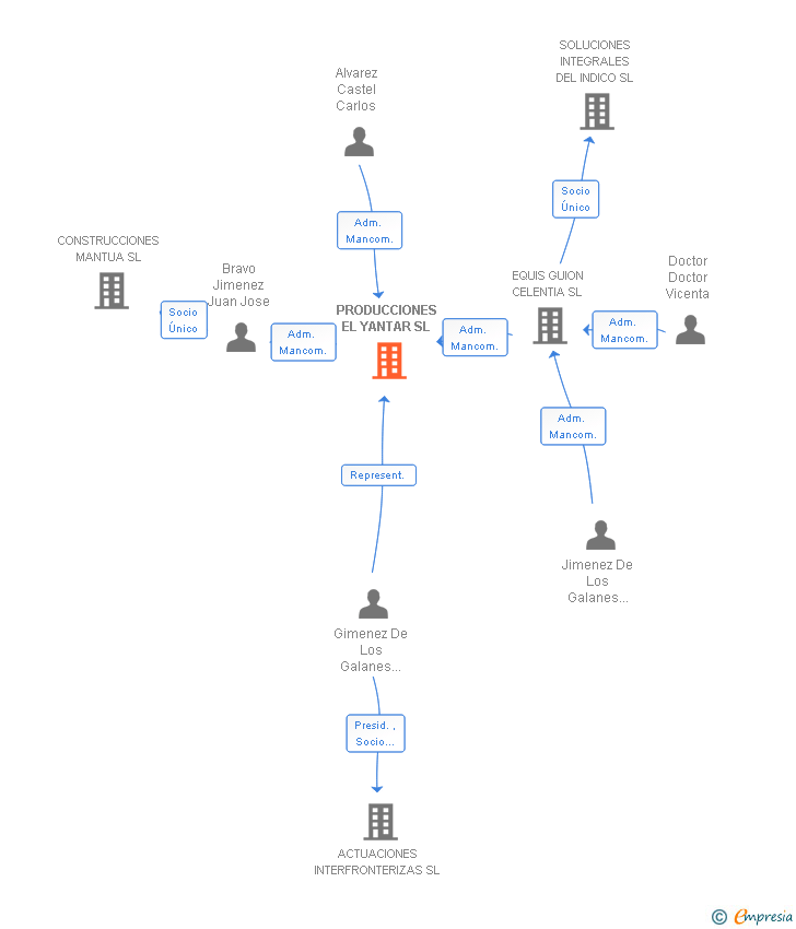 Vinculaciones societarias de PRODUCCIONES EL YANTAR SL