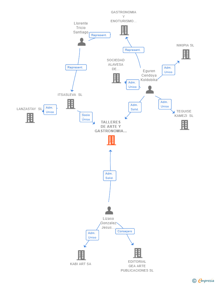 Vinculaciones societarias de TALLERES DE ARTE Y GASTRONOMIA KAMEZI SL