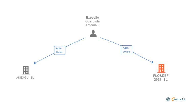 Vinculaciones societarias de FLO&DEF 2021 SL