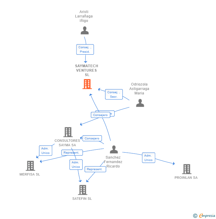 Vinculaciones societarias de SAYMATECH VENTURES SL