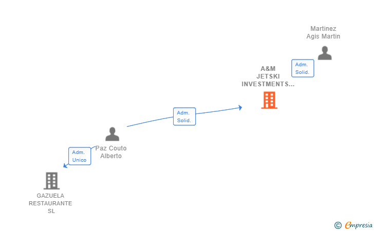 Vinculaciones societarias de A&M JETSKI INVESTMENTS SL