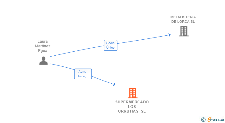 Vinculaciones societarias de SUPERMERCADO LOS URRUTIAS SL