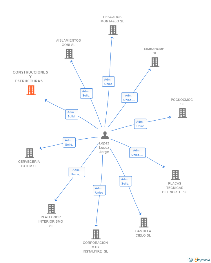 Vinculaciones societarias de CONSTRUCCIONES Y ESTRUCTURAS JORCABEN SL
