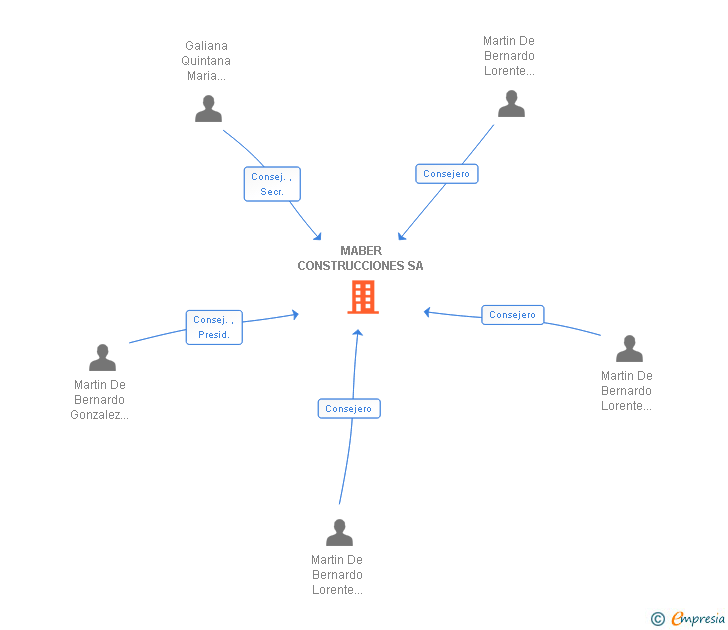 Vinculaciones societarias de MABER CONSTRUCCIONES SA