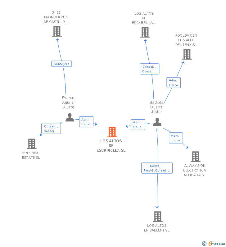 Vinculaciones societarias de LOS ALTOS DE ESCARRILLA SL