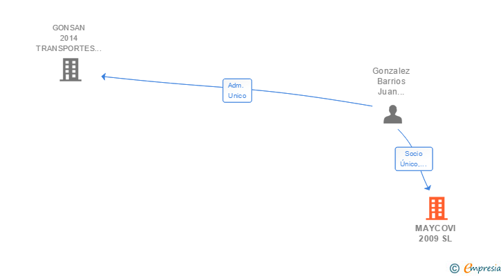 Vinculaciones societarias de MAYCOVI 2009 SL