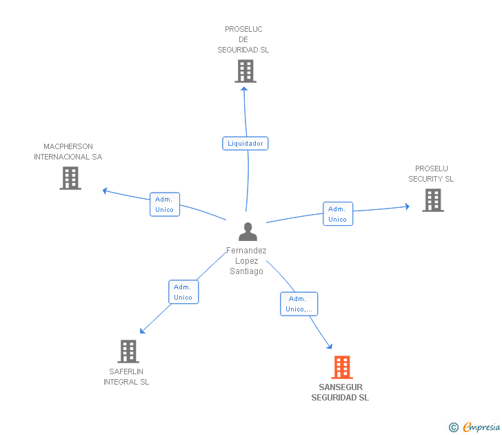 Vinculaciones societarias de SANSEGUR SEGURIDAD SL