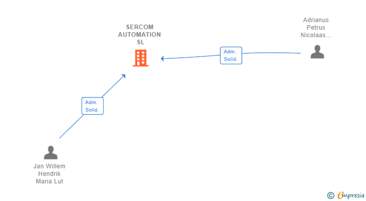 Vinculaciones societarias de SERCOM AUTOMATION SL