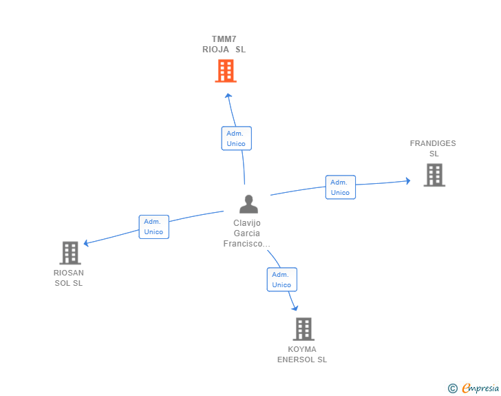 Vinculaciones societarias de TMM7 RIOJA SL
