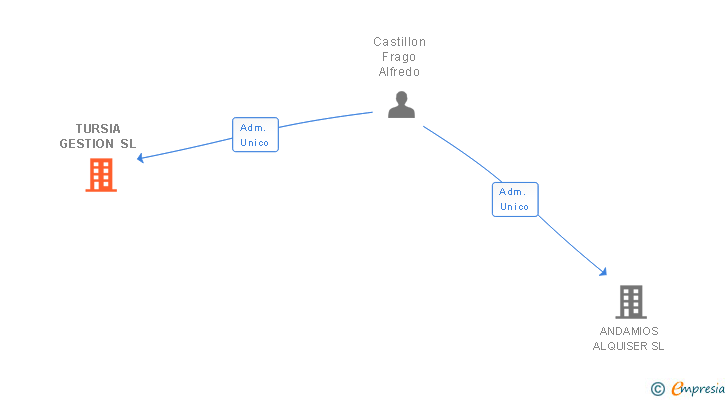 Vinculaciones societarias de TURSIA GESTION SL