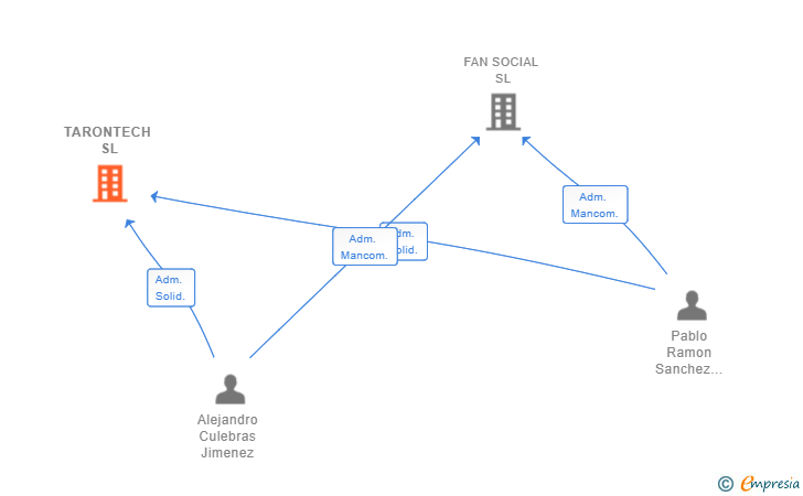 Vinculaciones societarias de TARONTECH SL