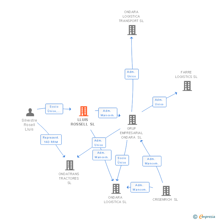 Vinculaciones societarias de LLUIS ROSSELL SL