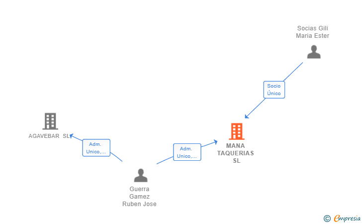 Vinculaciones societarias de MANA TAQUERIAS SL