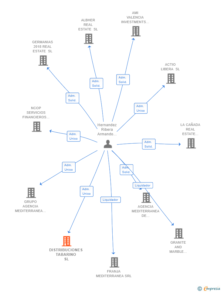 Vinculaciones societarias de DISTRIBUCIONES TABARINO SL