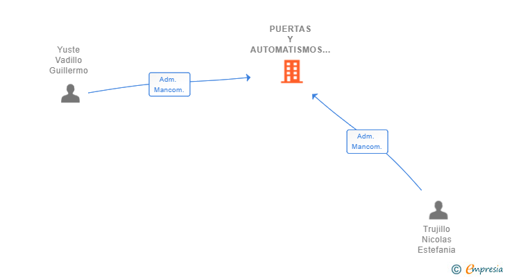 Vinculaciones societarias de PUERTAS Y AUTOMATISMOS ARES SLL