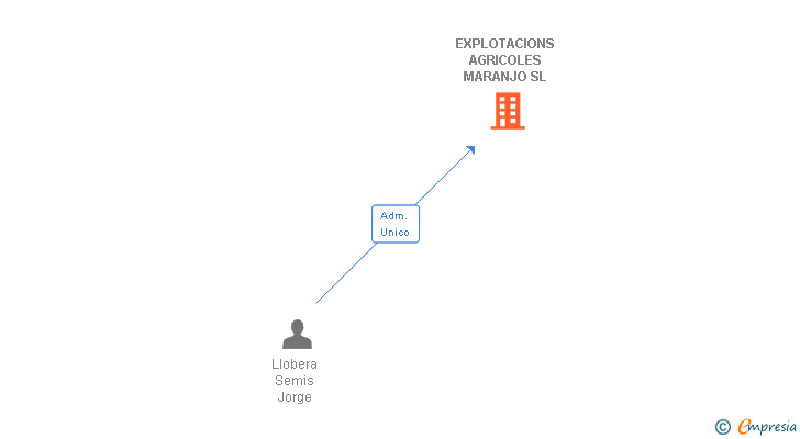 Vinculaciones societarias de EXPLOTACIONS AGRICOLES MARANJO SL
