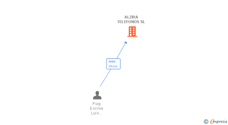 Vinculaciones societarias de ALZIRA TELEFONOS SL