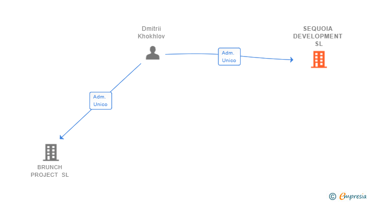 Vinculaciones societarias de SEQUOIA DEVELOPMENT SL