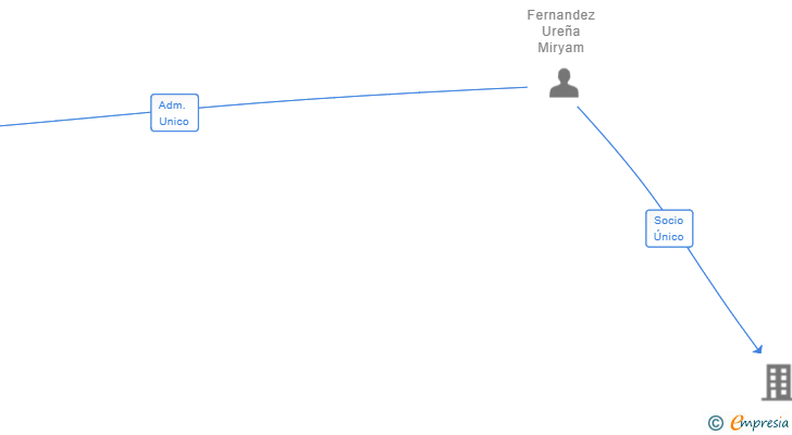 Vinculaciones societarias de EVOLUTION EXPLORER SL