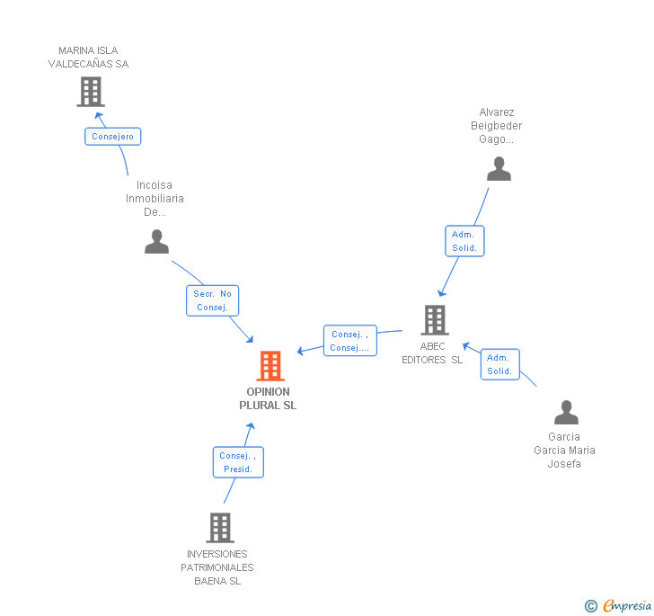 Vinculaciones societarias de OPINION PLURAL SL