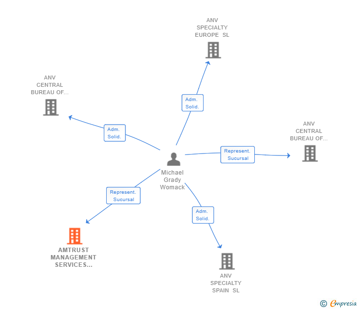 Vinculaciones societarias de AMTRUST MANAGEMENT SERVICES LIMITED SUCUR