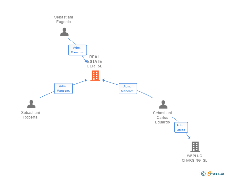 Vinculaciones societarias de REAL ESTATE CER SL