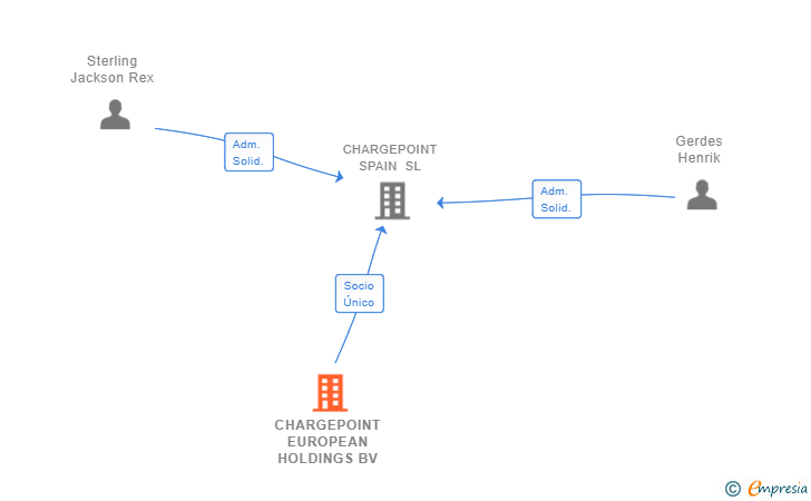 Vinculaciones societarias de CHARGEPOINT EUROPEAN HOLDINGS BV