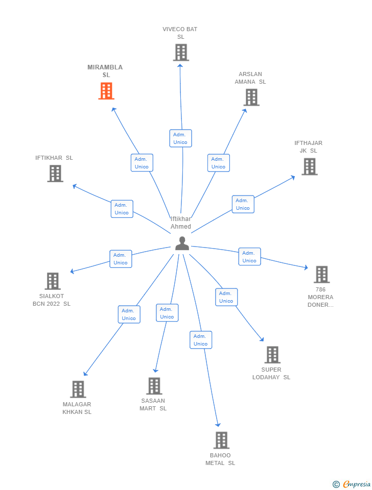 Vinculaciones societarias de MIRAMBLA SL