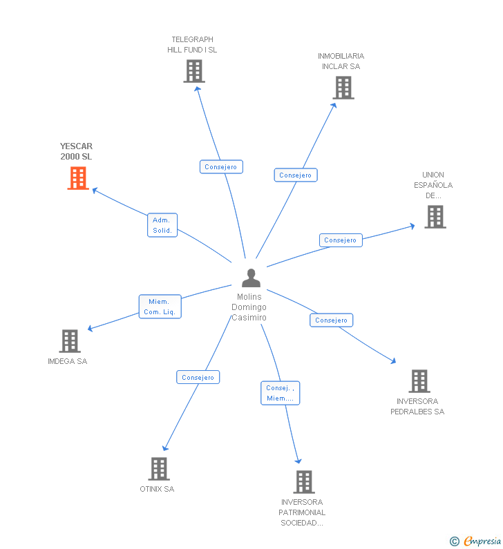 Vinculaciones societarias de YESCAR 2000 SL