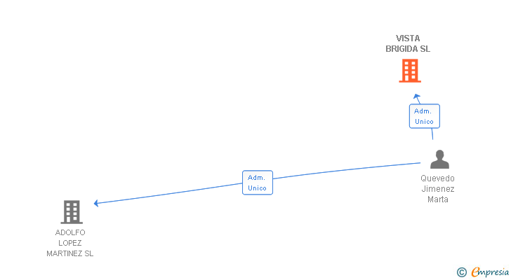Vinculaciones societarias de VISTA BRIGIDA SL