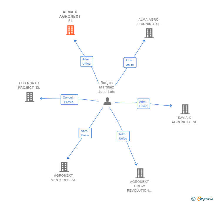 Vinculaciones societarias de ALMA X AGRONEXT SL