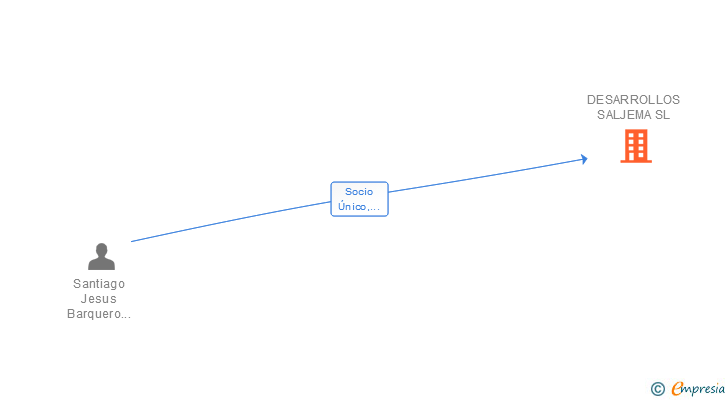 Vinculaciones societarias de DESARROLLOS SALJEMA SL