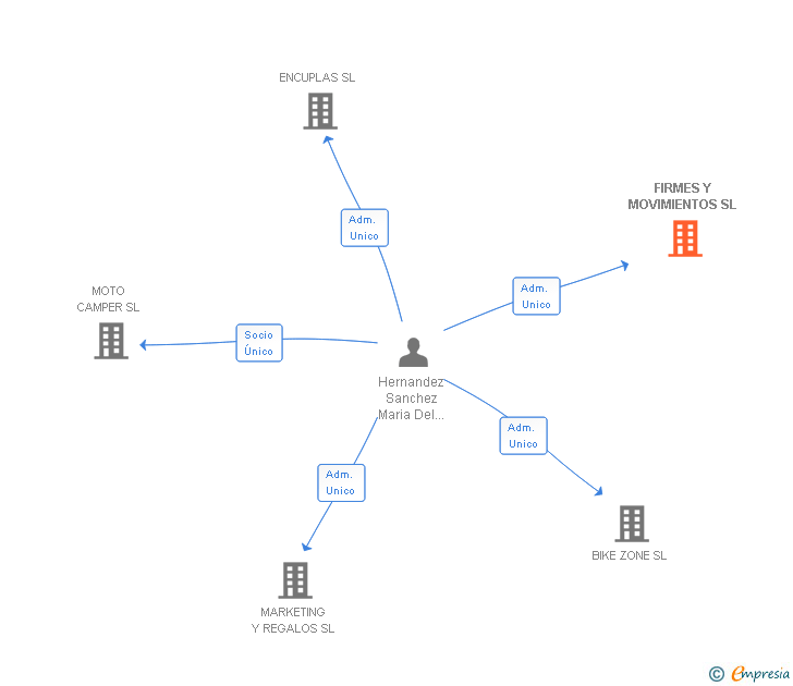 Vinculaciones societarias de FIRMES Y MOVIMIENTOS SL