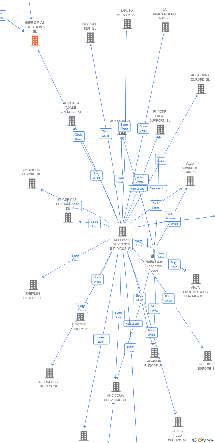 Vinculaciones societarias de IMPROM AI SOLUTIONS SL