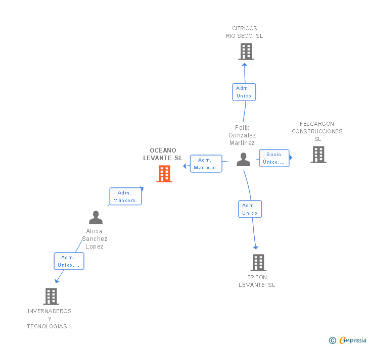 Vinculaciones societarias de OCEANO LEVANTE SL