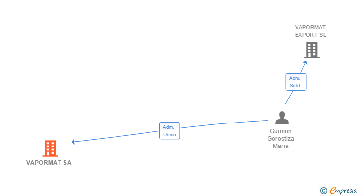 Vinculaciones societarias de VAPORMAT SA