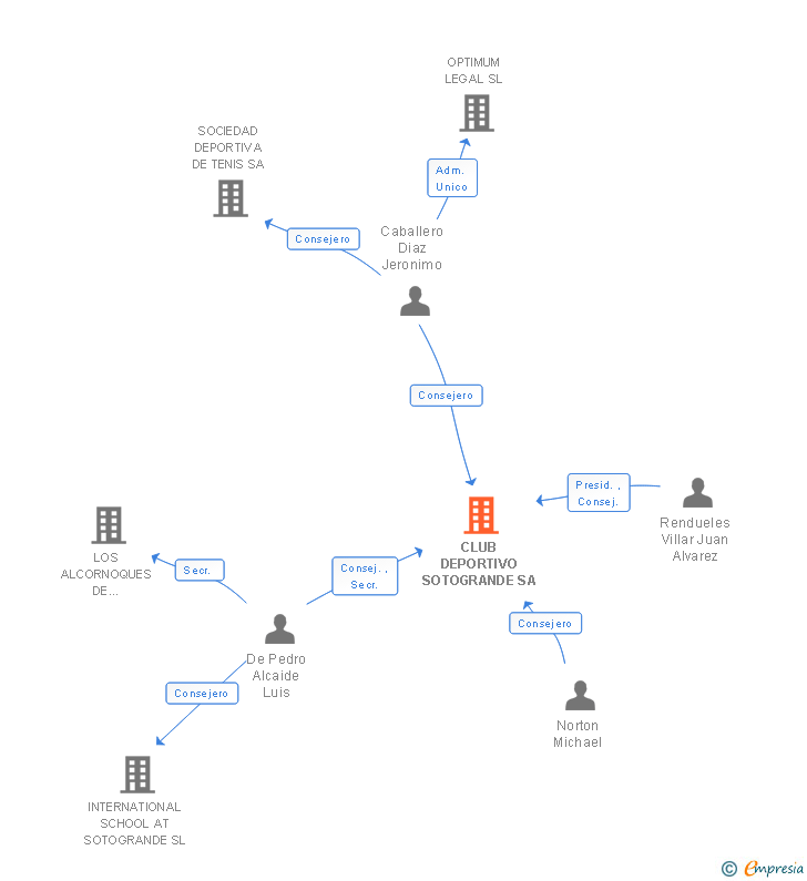 Vinculaciones societarias de CLUB DEPORTIVO SOTOGRANDE SA