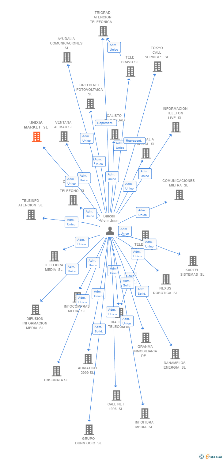 Vinculaciones societarias de UNIXIA MARKET SL