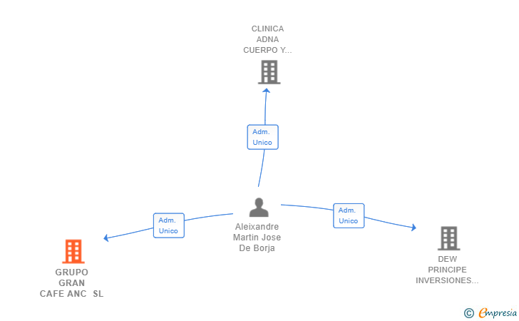 Vinculaciones societarias de GRUPO GRAN CAFE ANC SL