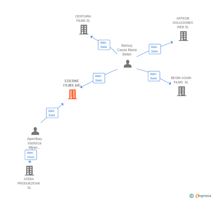 Vinculaciones societarias de EDERNE FILMS AIE