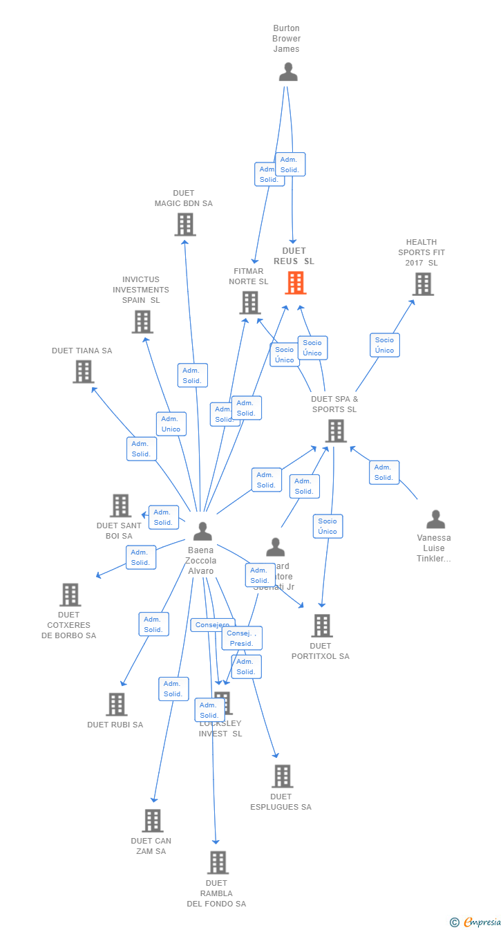 Vinculaciones societarias de DUET REUS SL