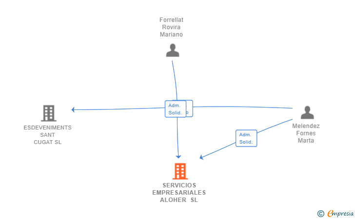 Vinculaciones societarias de SERVICIOS EMPRESARIALES ALOHER SL