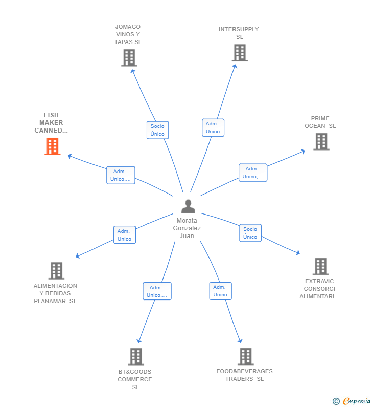 Vinculaciones societarias de FISH MAKER CANNED SEAFOOD SL