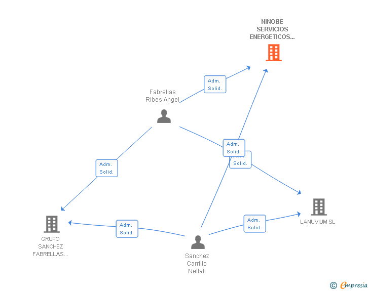 Vinculaciones societarias de NINOBE SERVICIOS ENERGETICOS SL