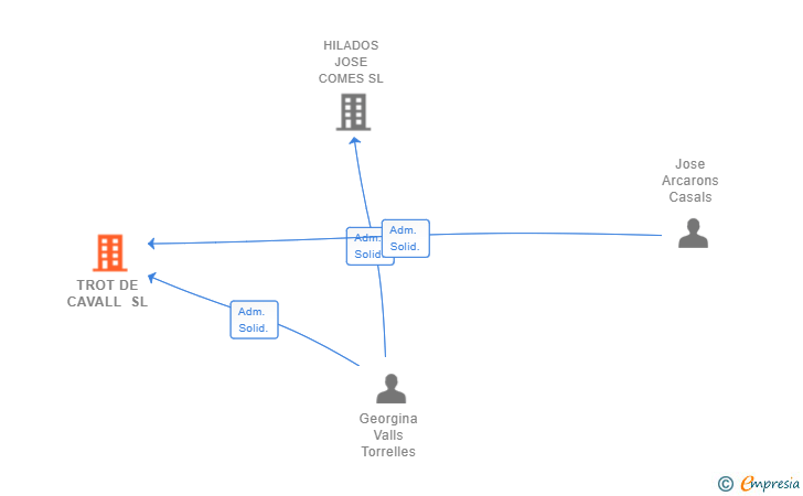 Vinculaciones societarias de TROT DE CAVALL SL